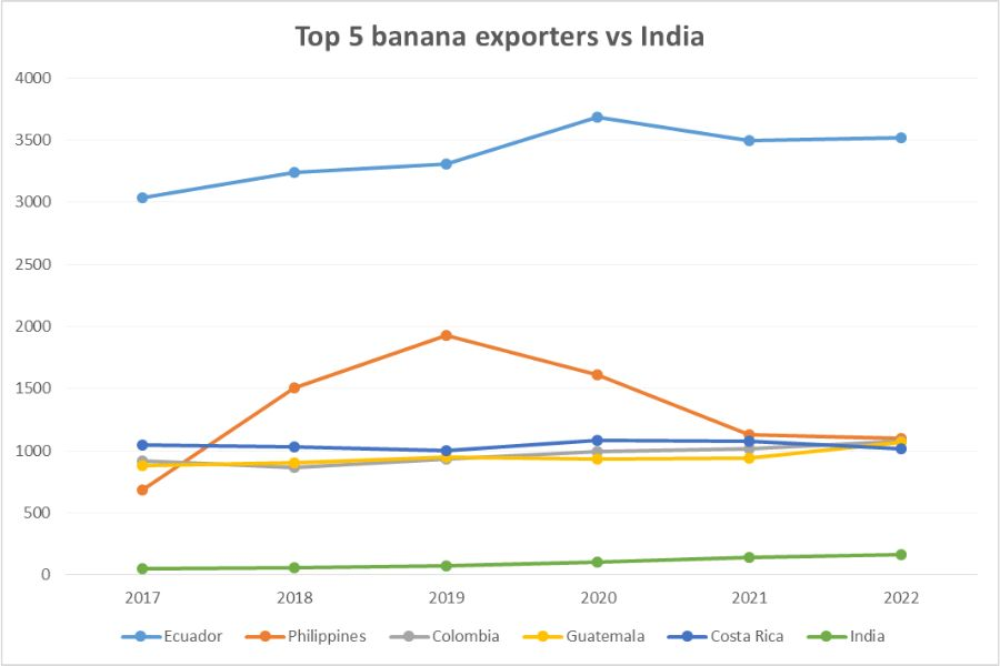 Top 5 Banana exporters Vs India 