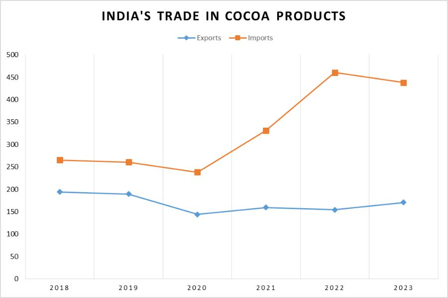 India's trade in cocoa product- India's cocoa industry