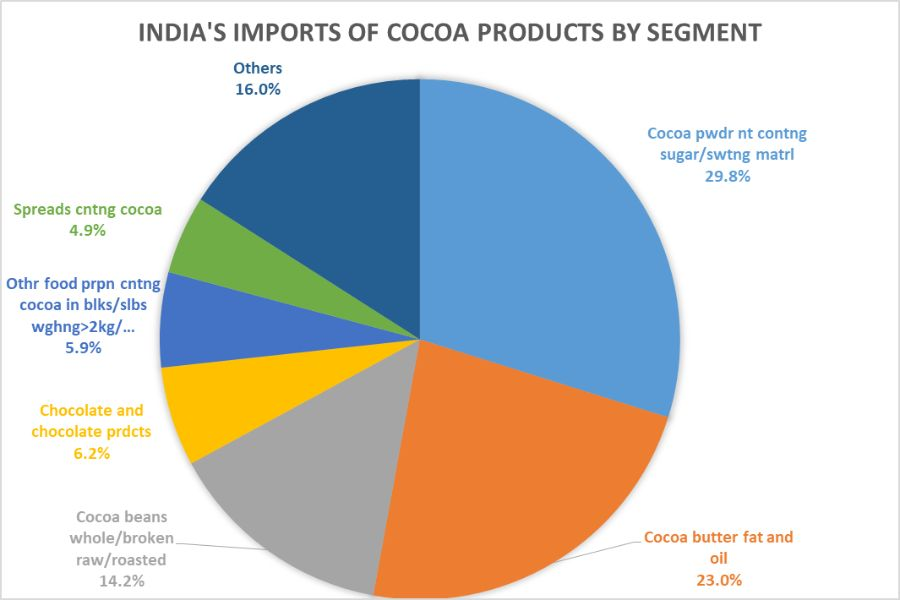 India's imports of cocoa product segents