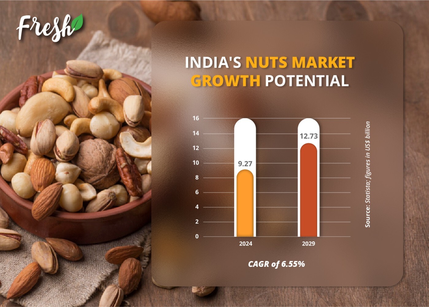 India's Dry fruits Growth Potential 