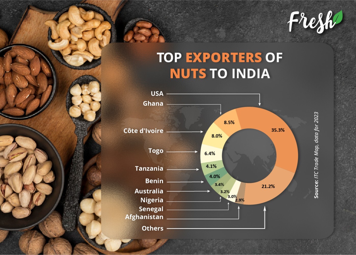 Top exporters of Dry fruits to India