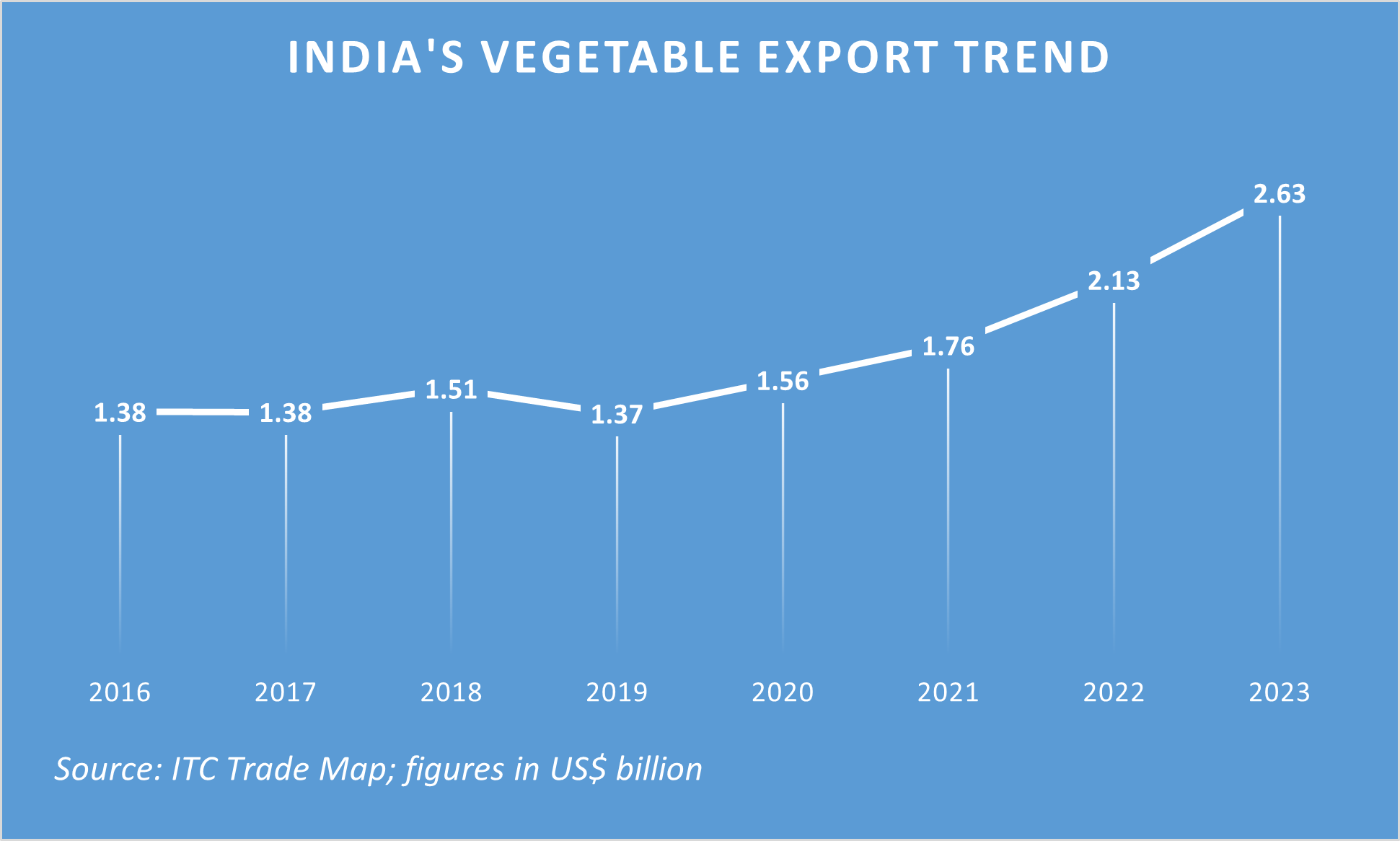 India's Vegetable exports  trend 