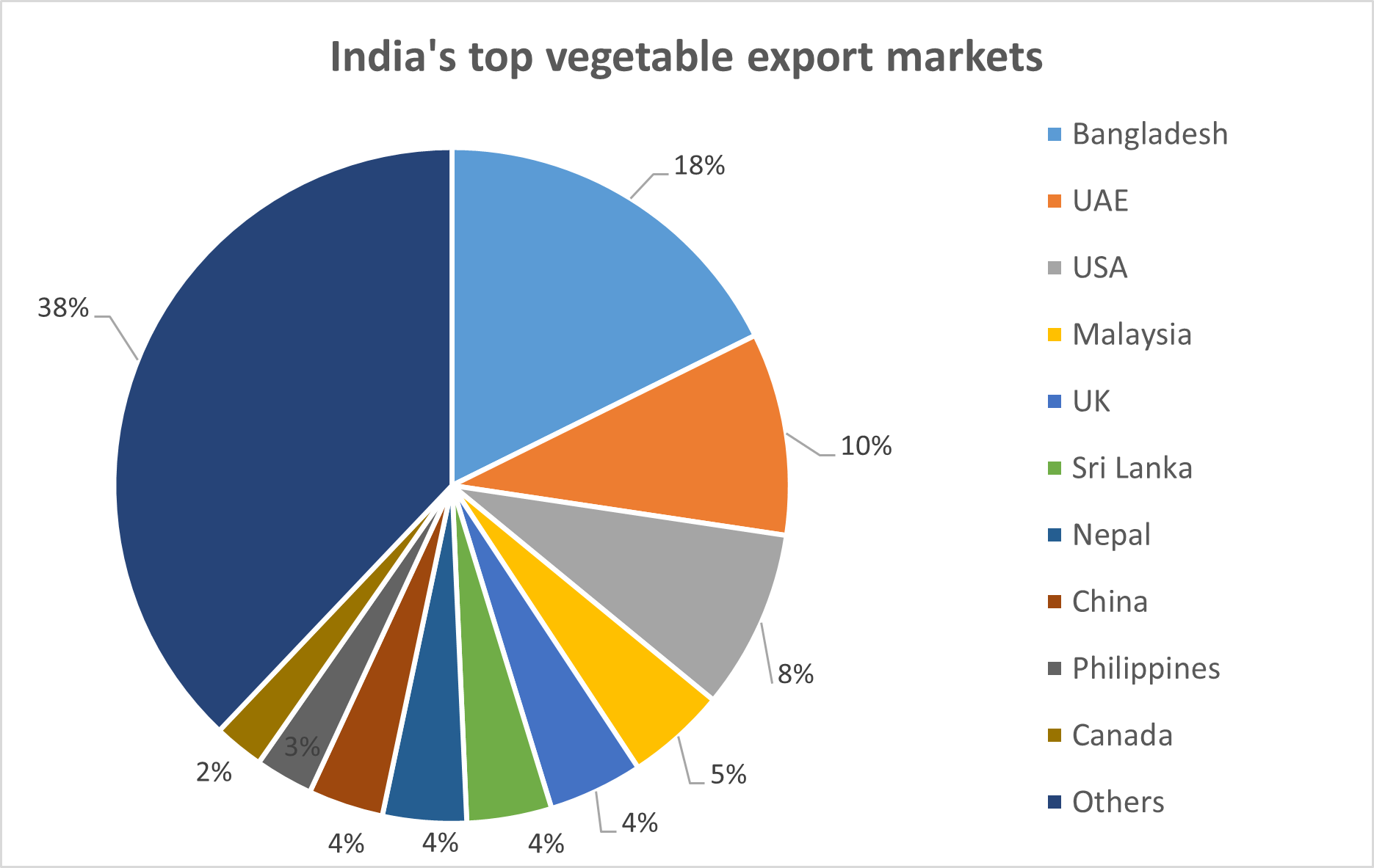 India's Vegetable exports  Market- Indusfood