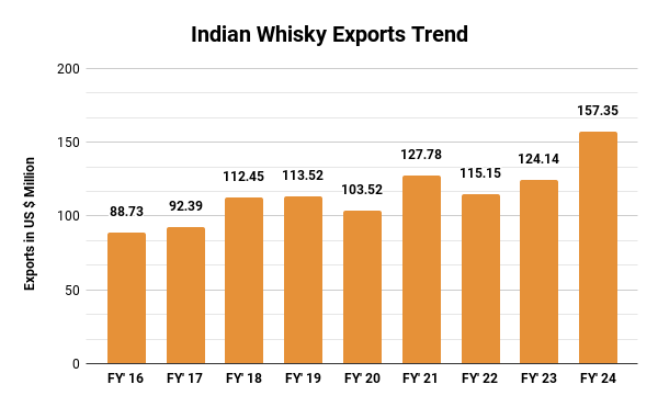 Indian Whisky Exports Trends