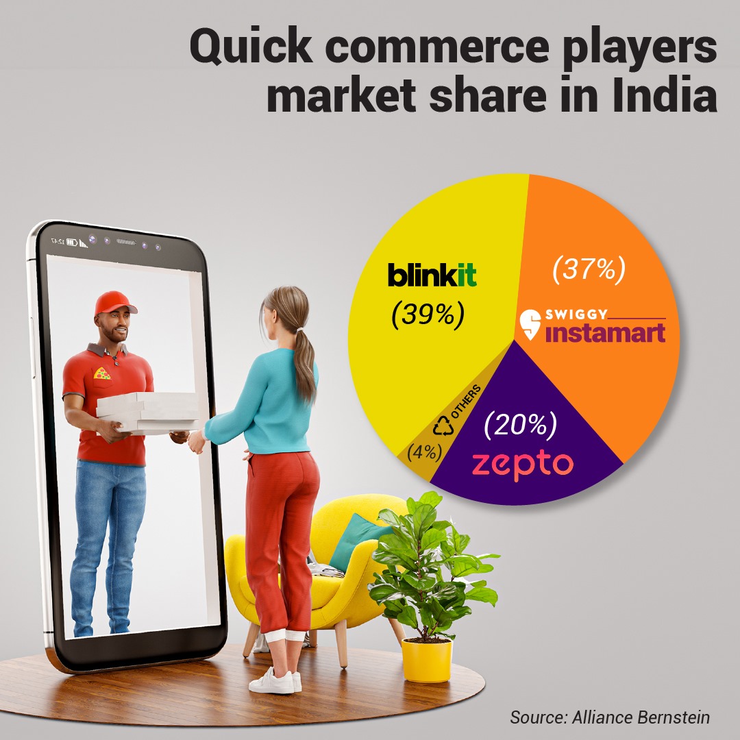 Quick Commerce Players Market share in India 