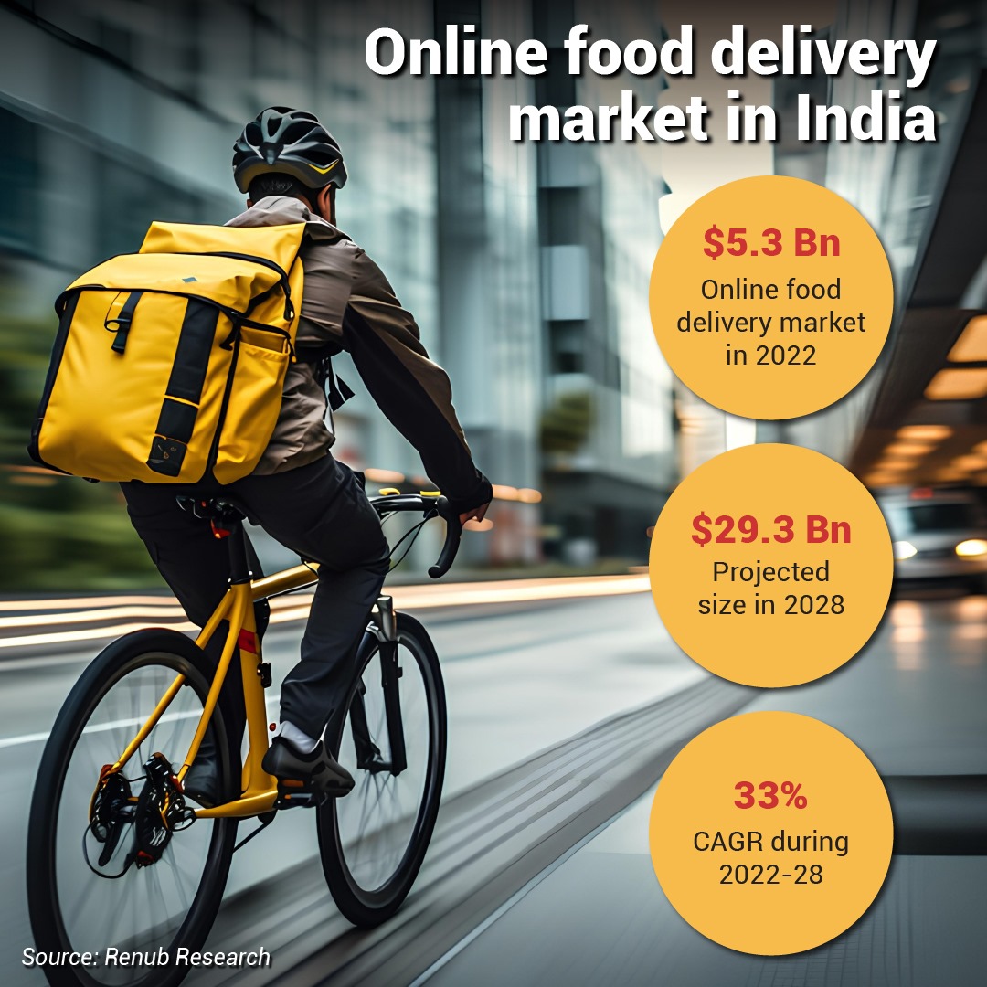 Online food delivery market in India