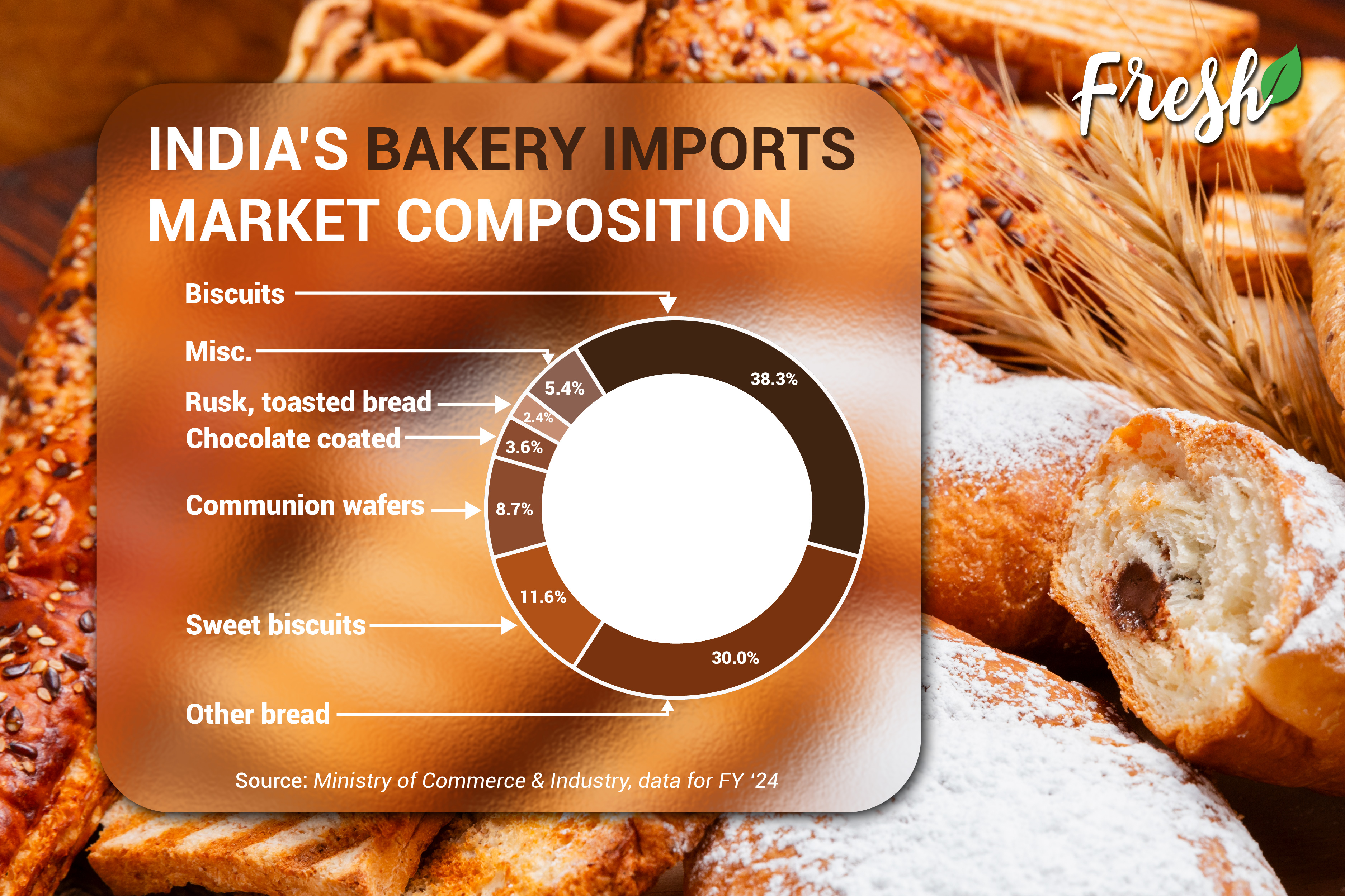 India's bakery Imports Market Composition 