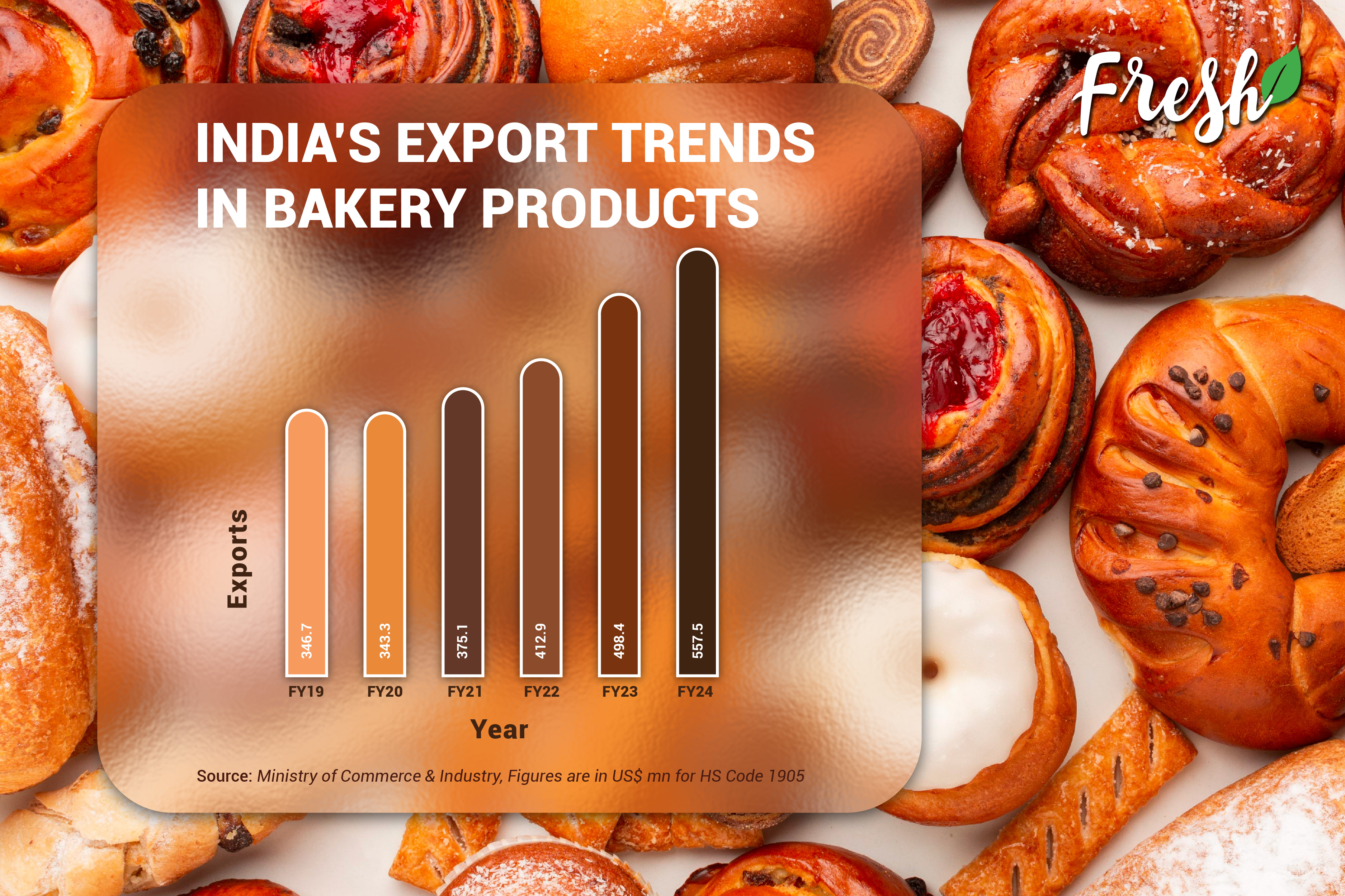 India's bakery Exports trends by Products 