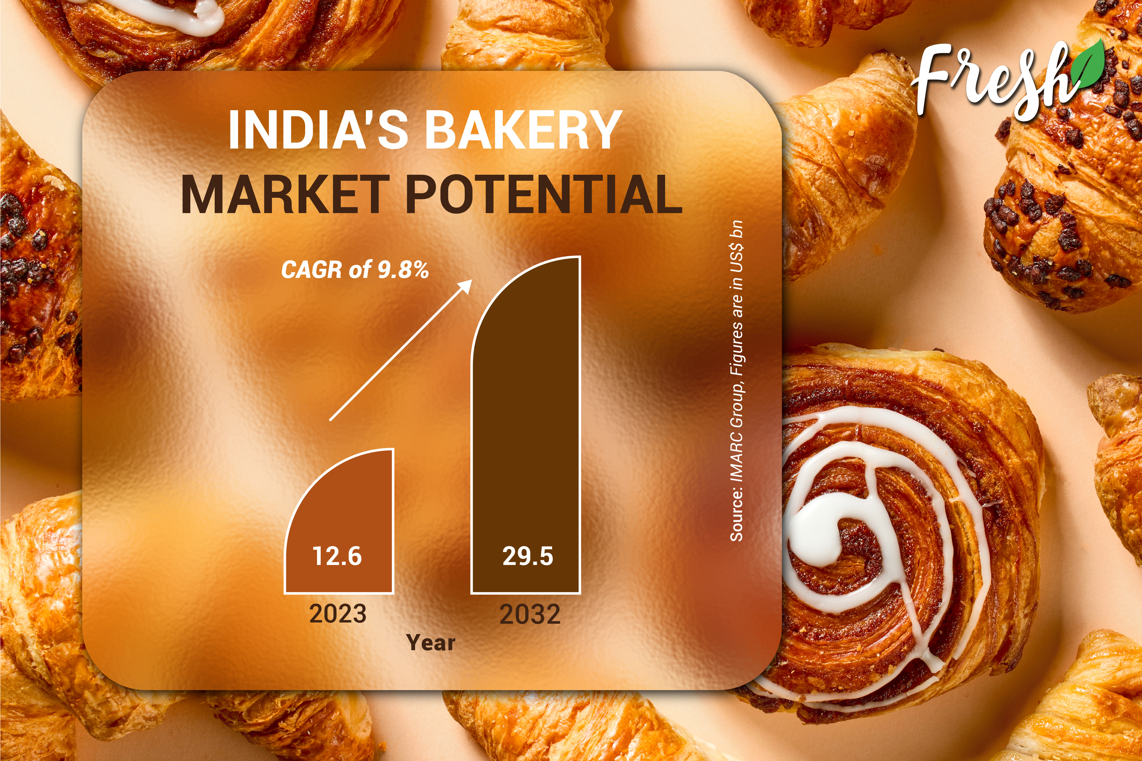 India's bakery Market Potential 