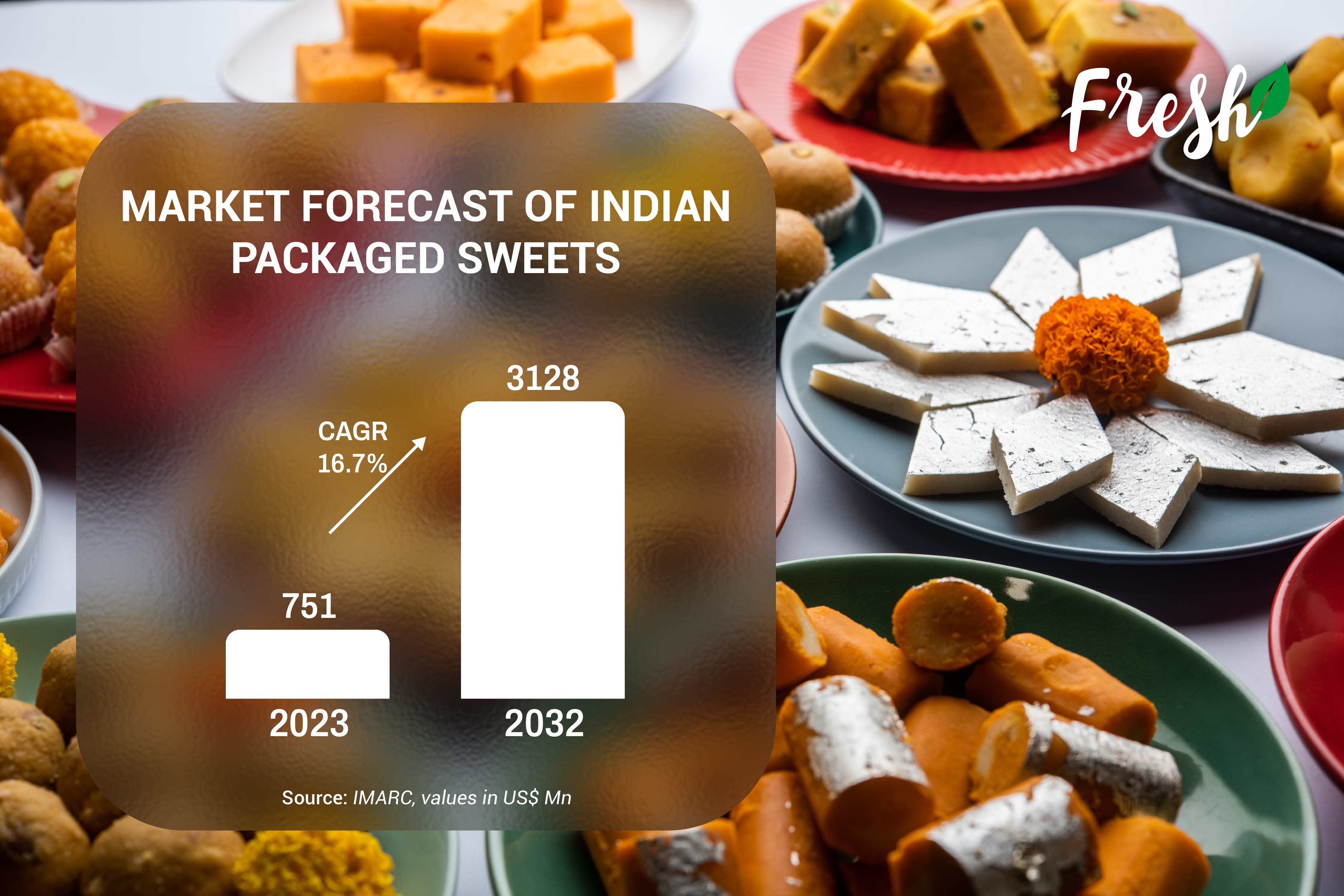 Indian Market Forecast of Packaged sweets