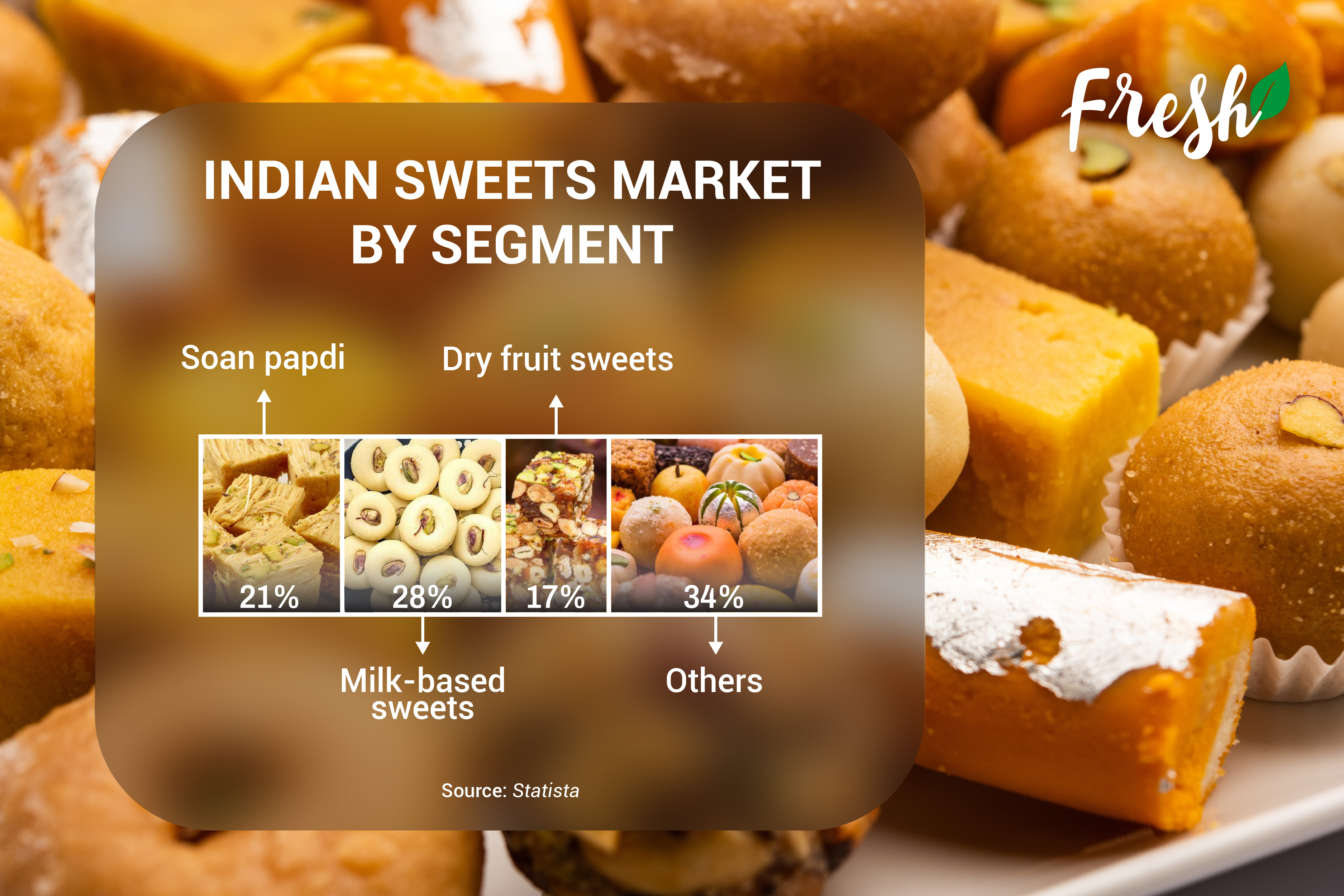 Indian Sweets Market by Segment