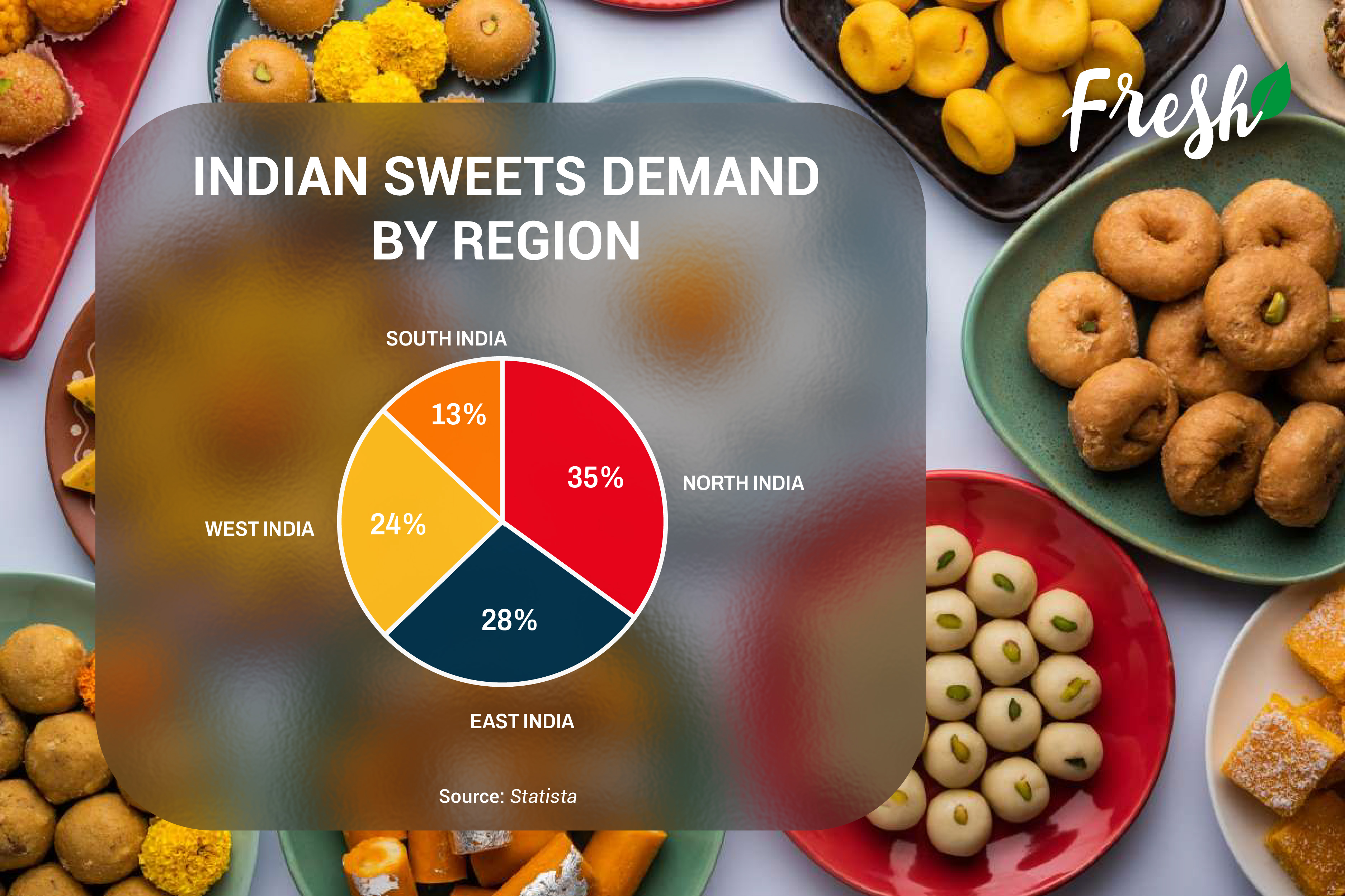 Indian Sweets Demand by Region