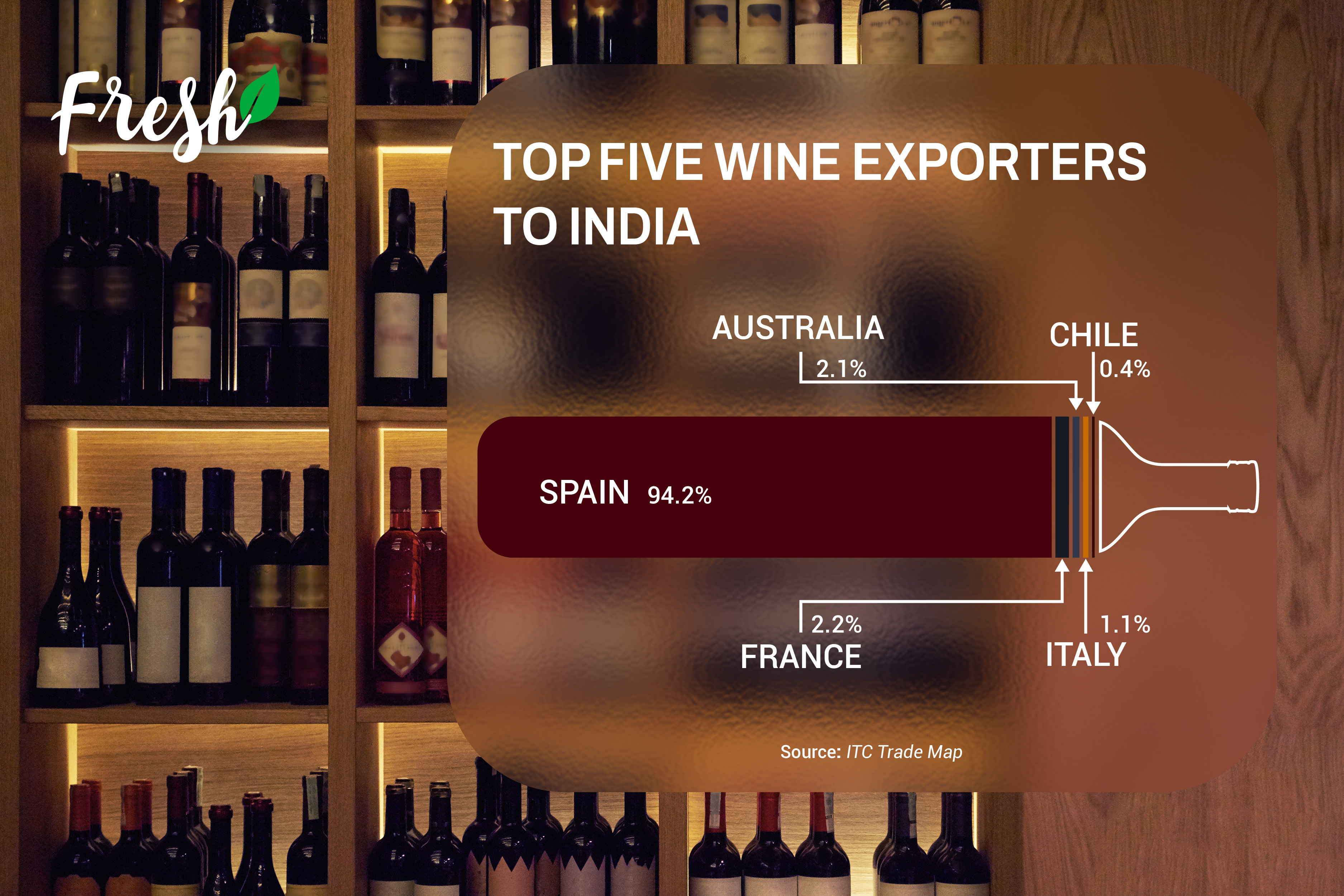 Top Five Wine exporters to India 