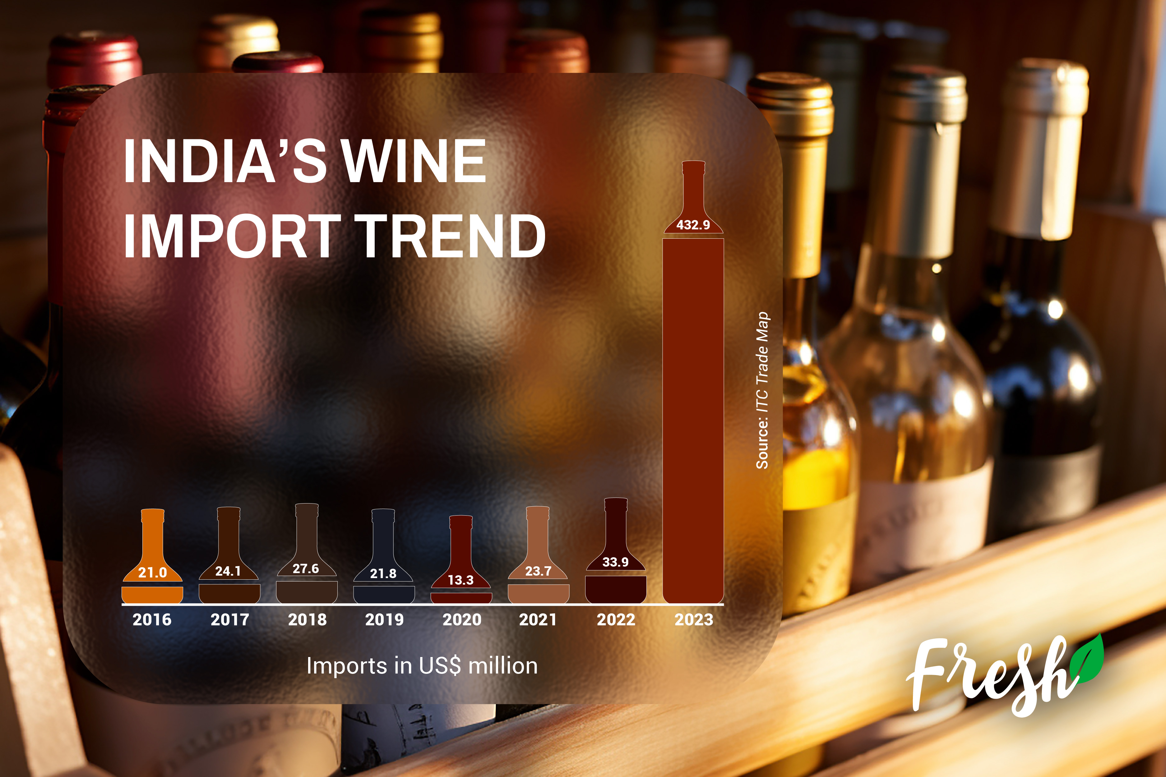 India's wine import trends