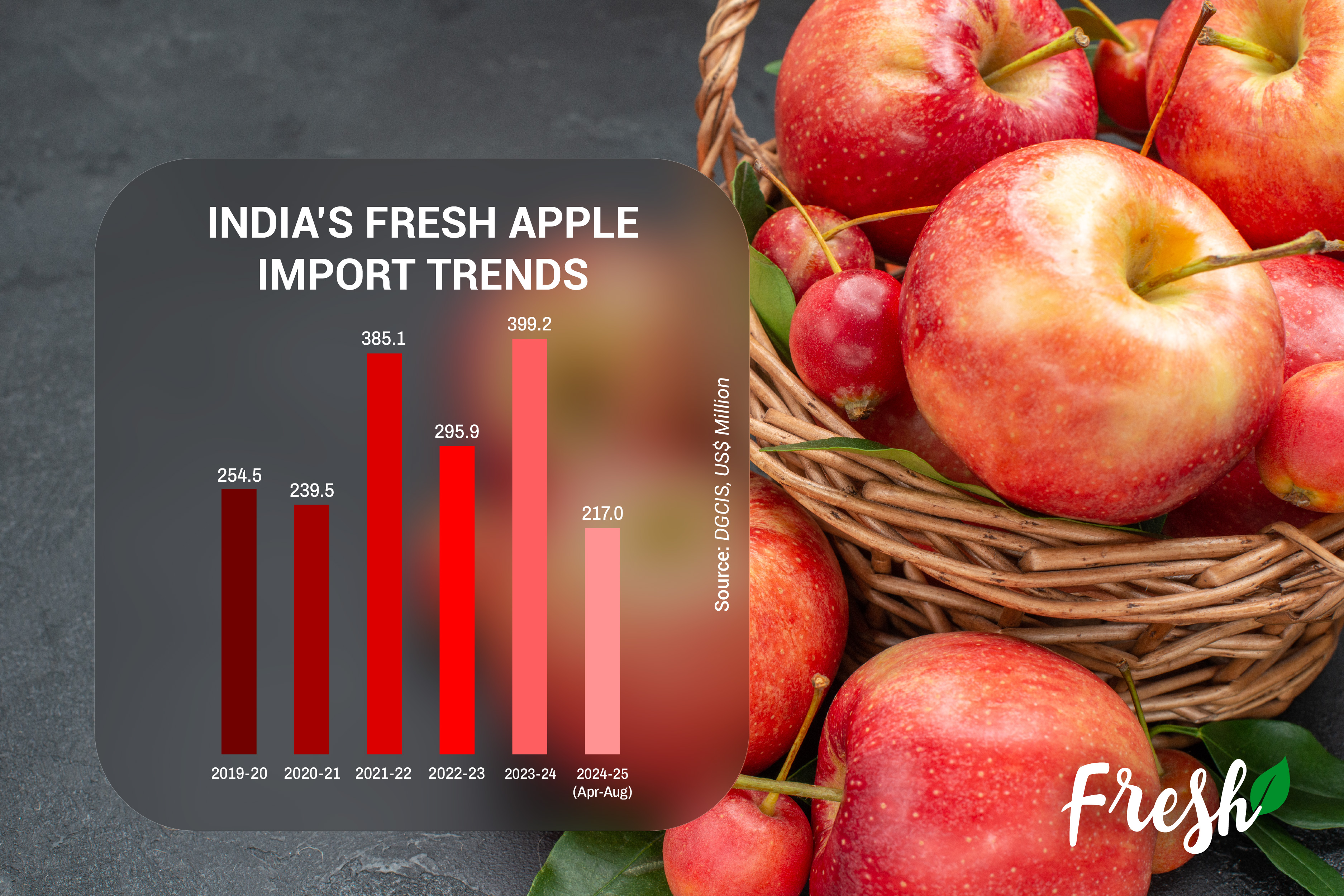 India's Fresh Apple Imports Trend