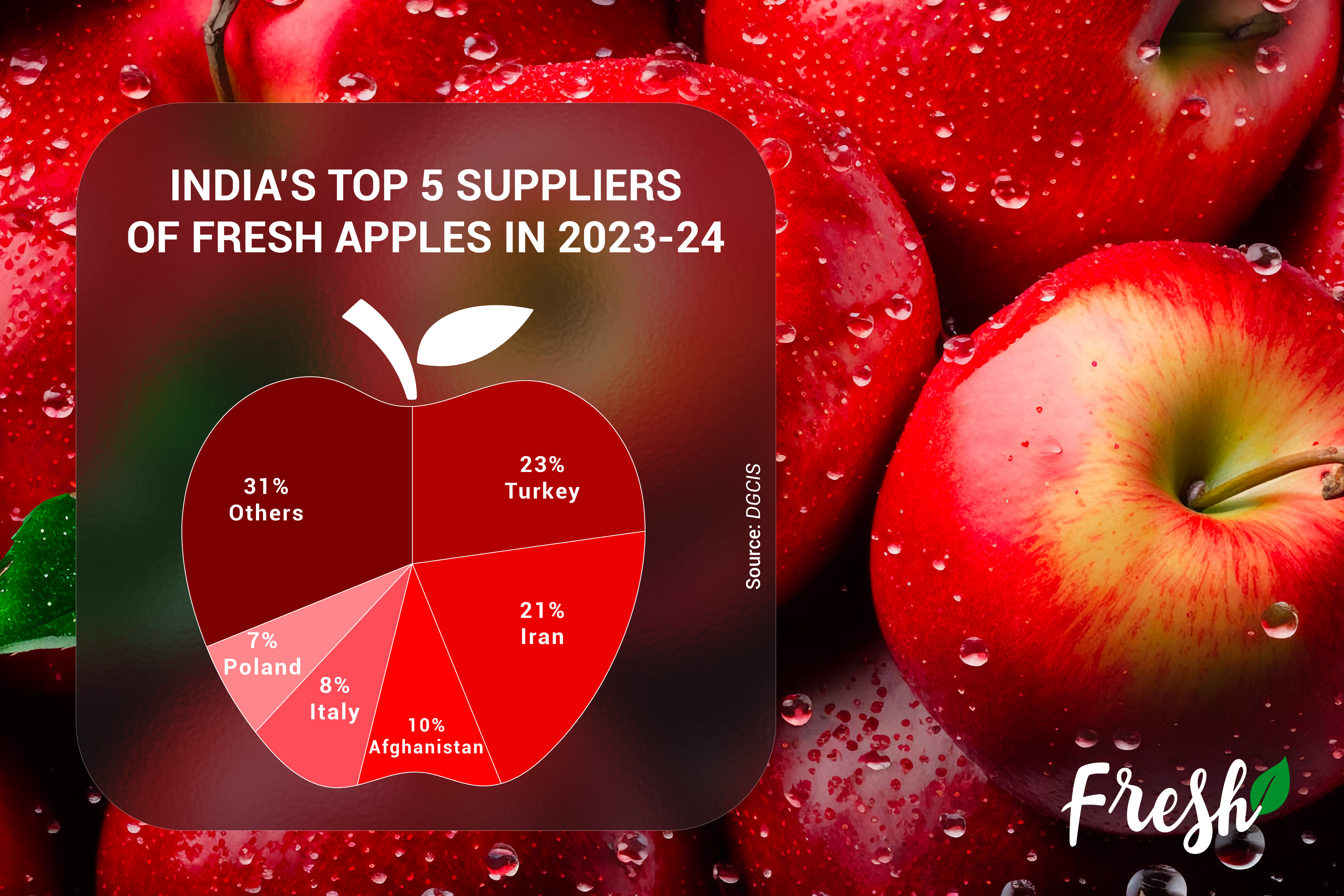 India's top 5 Suppliers of Fresh Apples in 2023-24