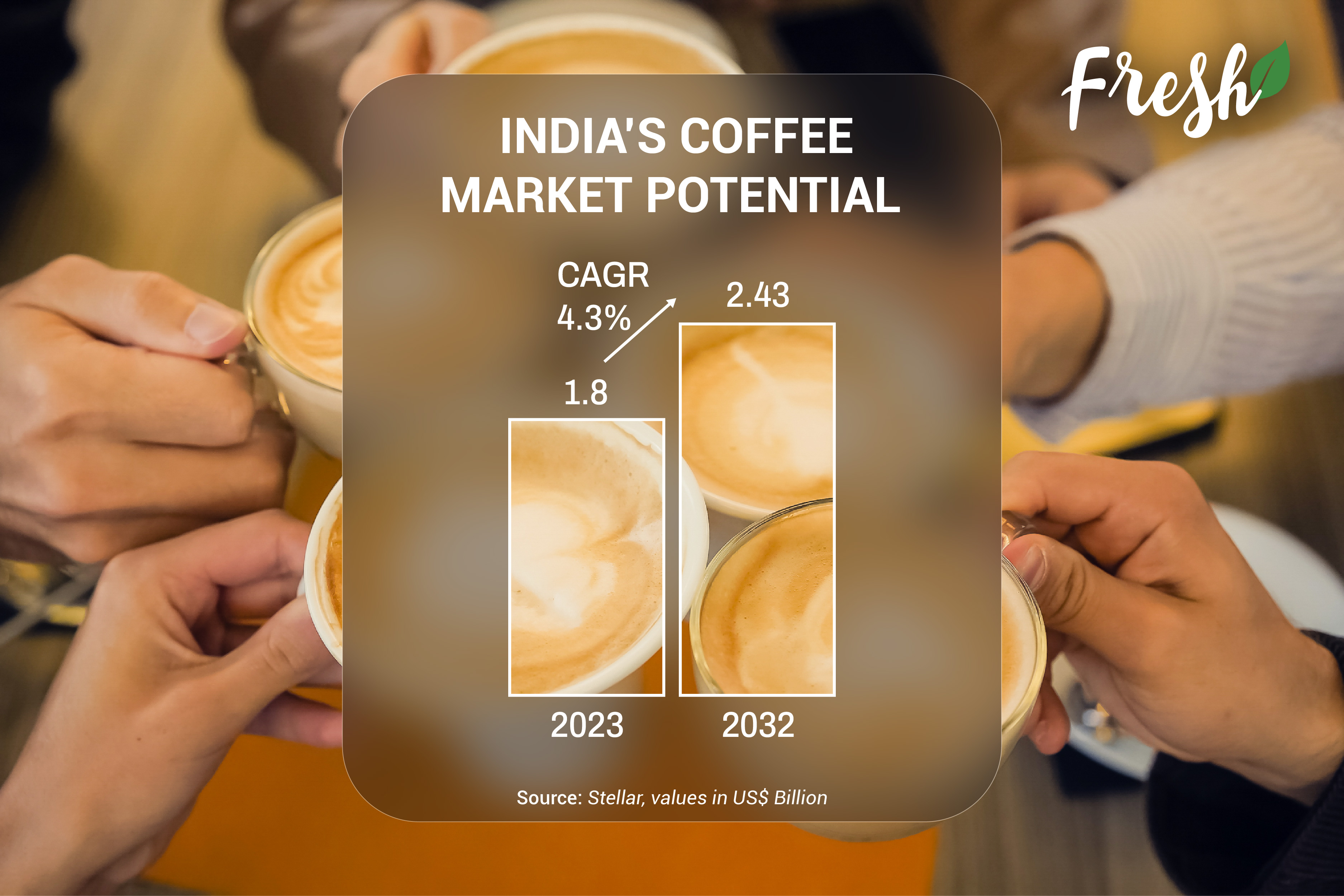 Market potential of India's coffe