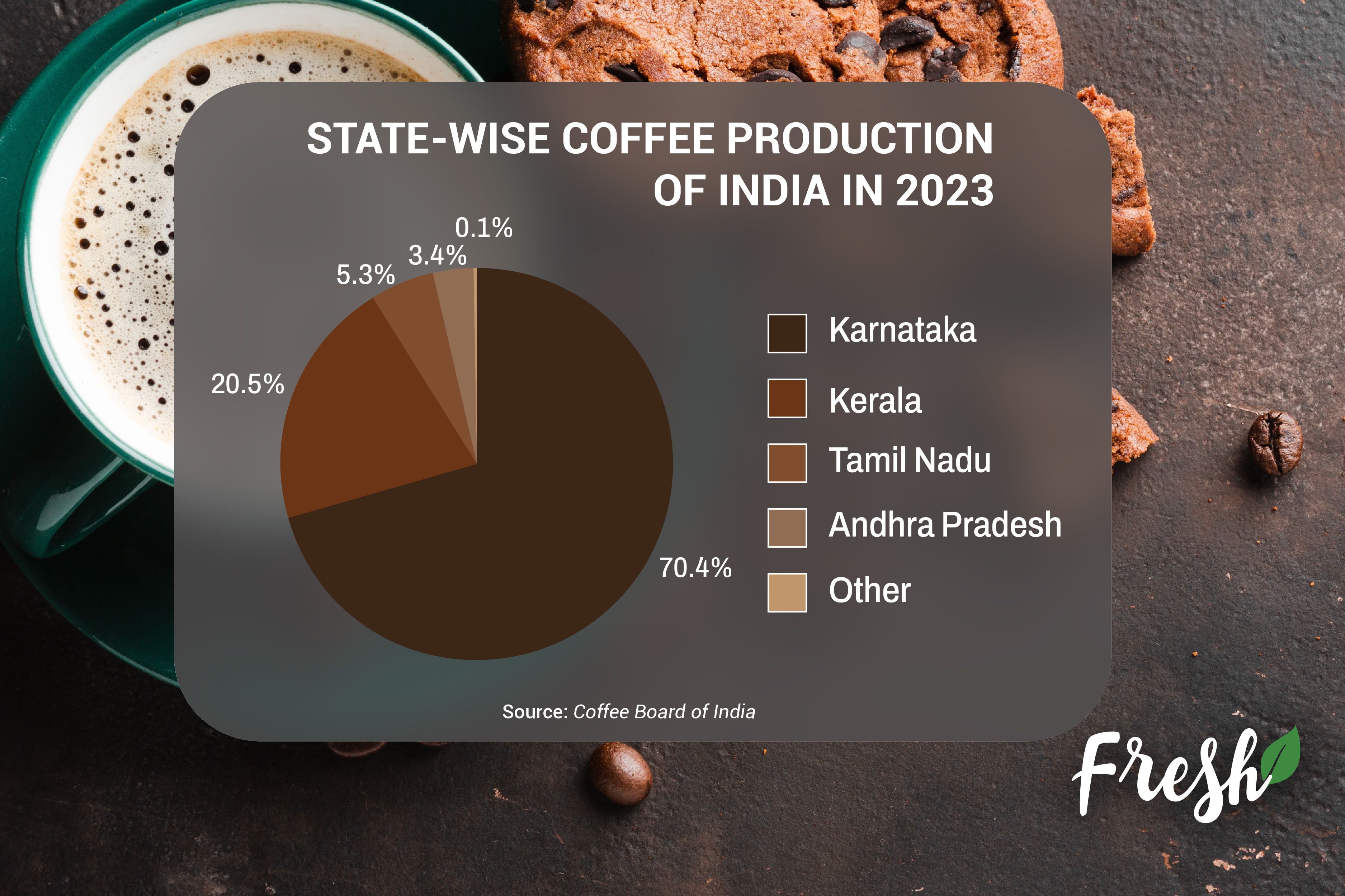 State wise coffee Production in India  in 2023