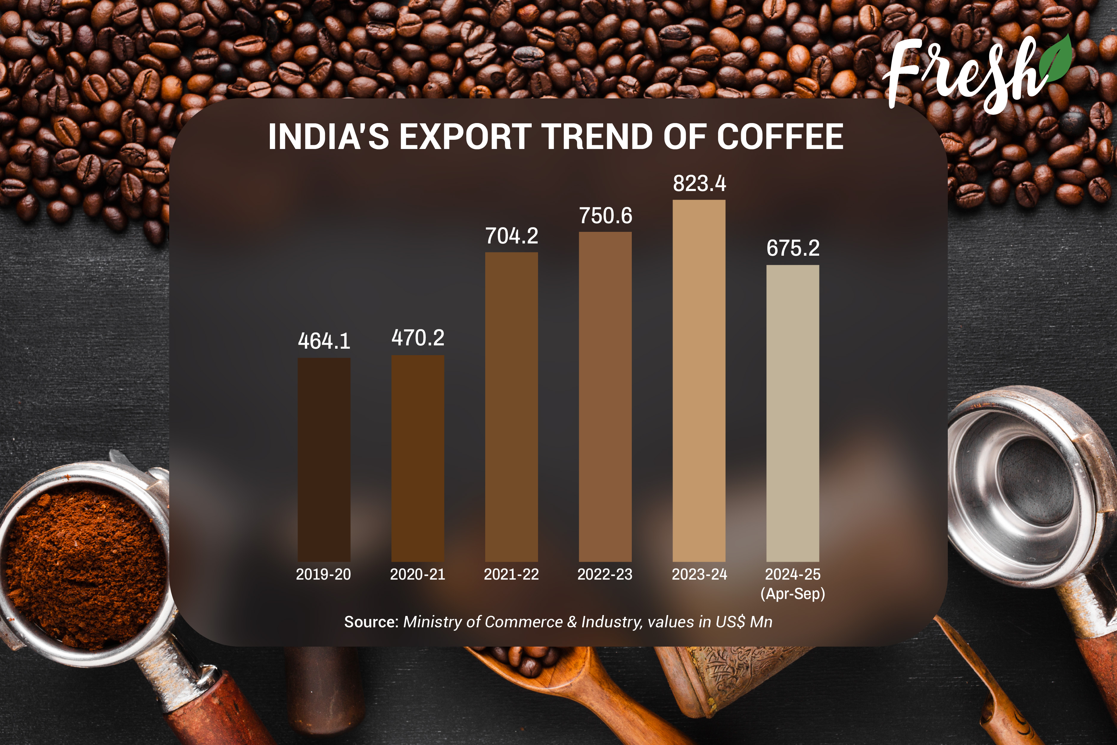 India's export Trend of Coffee 