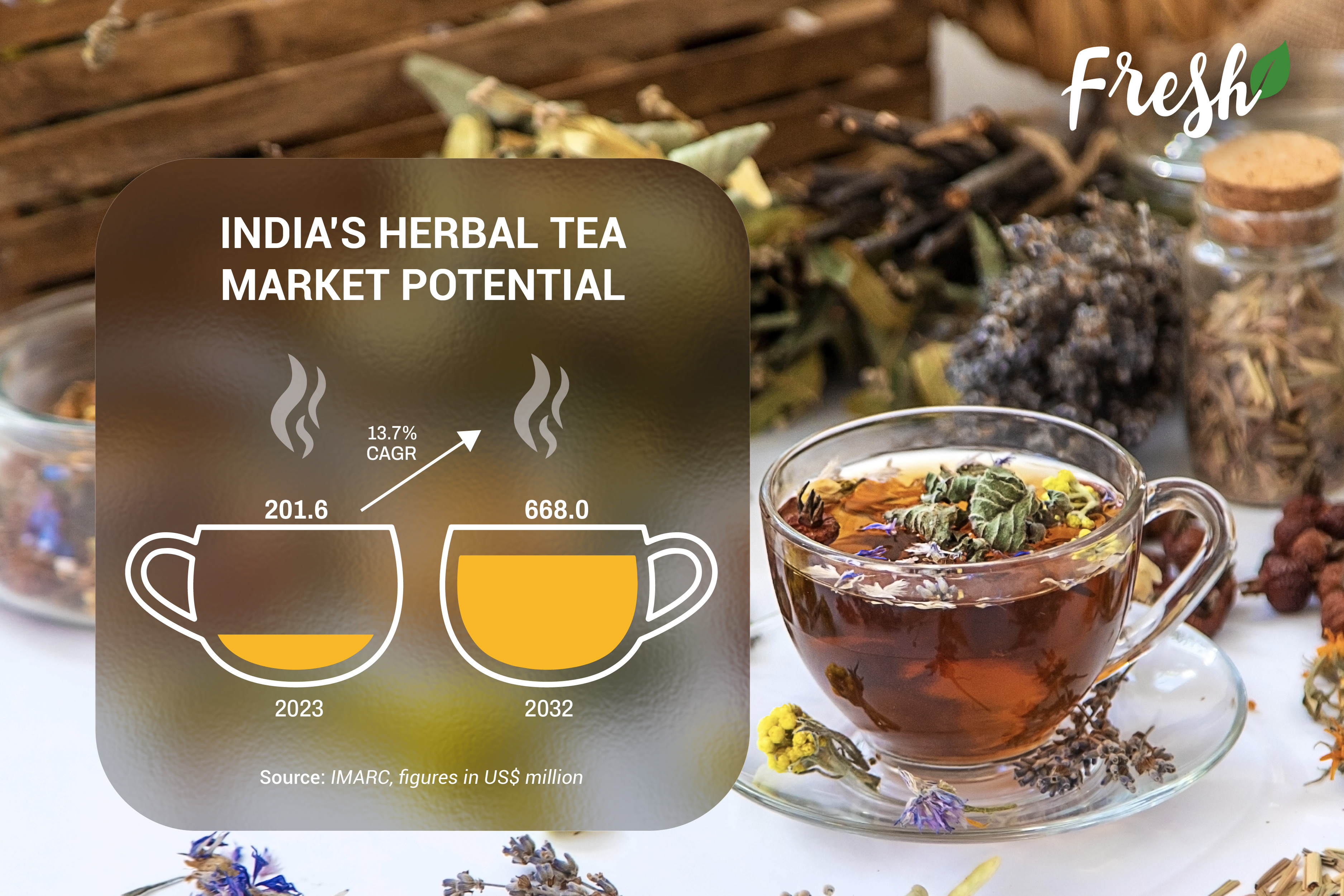 India's Herbal Tea Market Potential