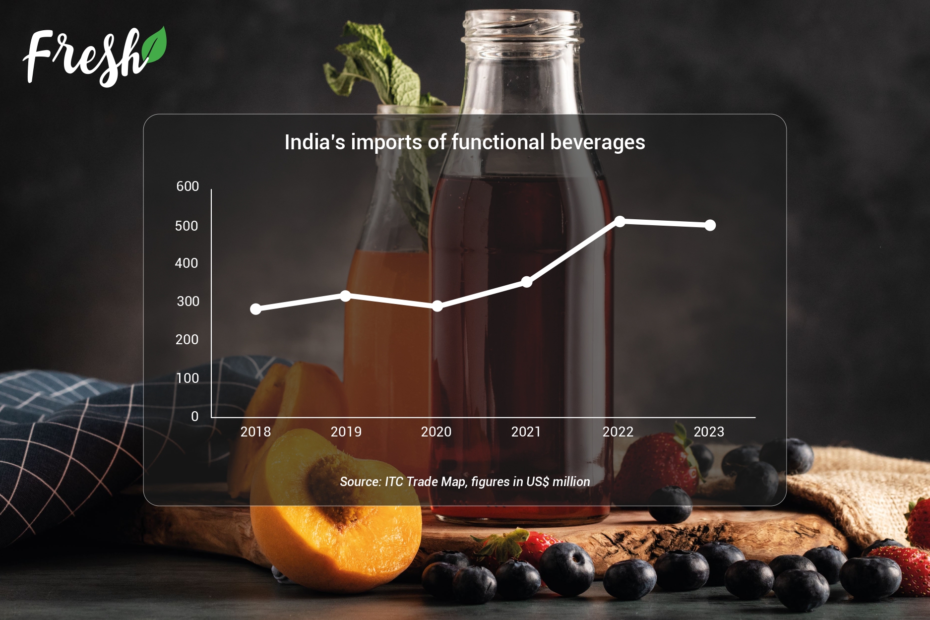 India's imports of functional beverages