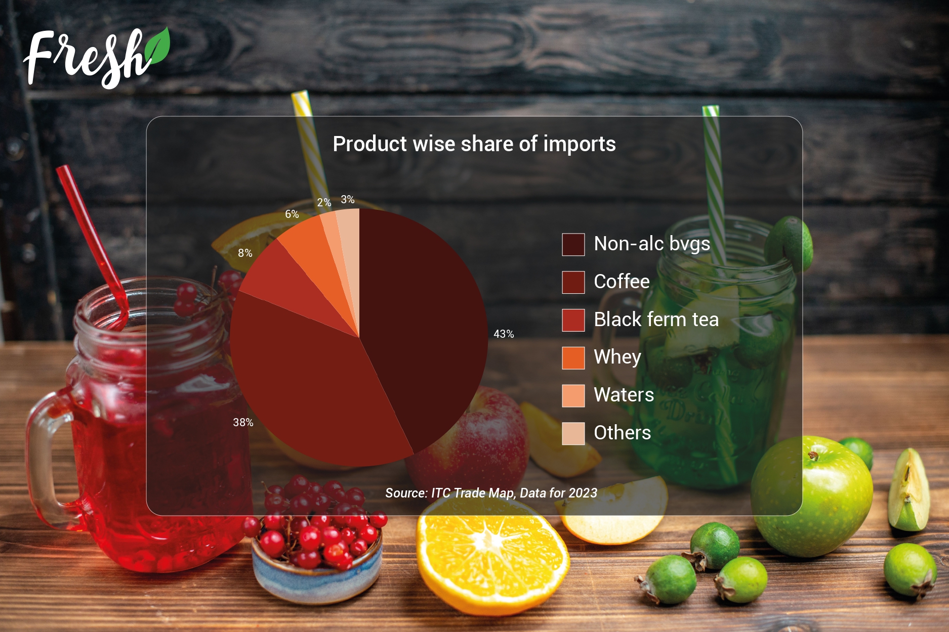 Product wise India's imports share of functional beverages