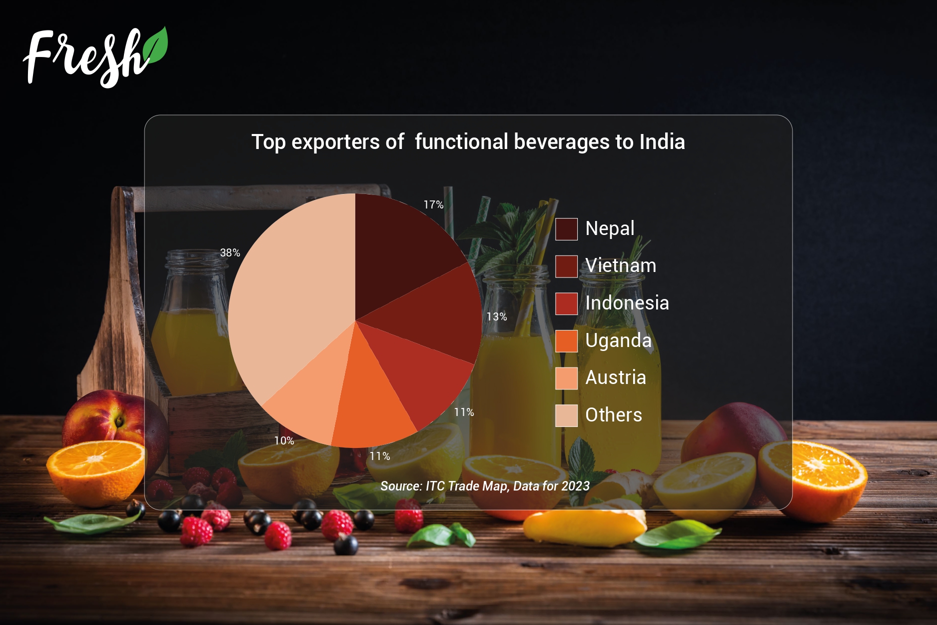 Top exporters of functional beverages of India