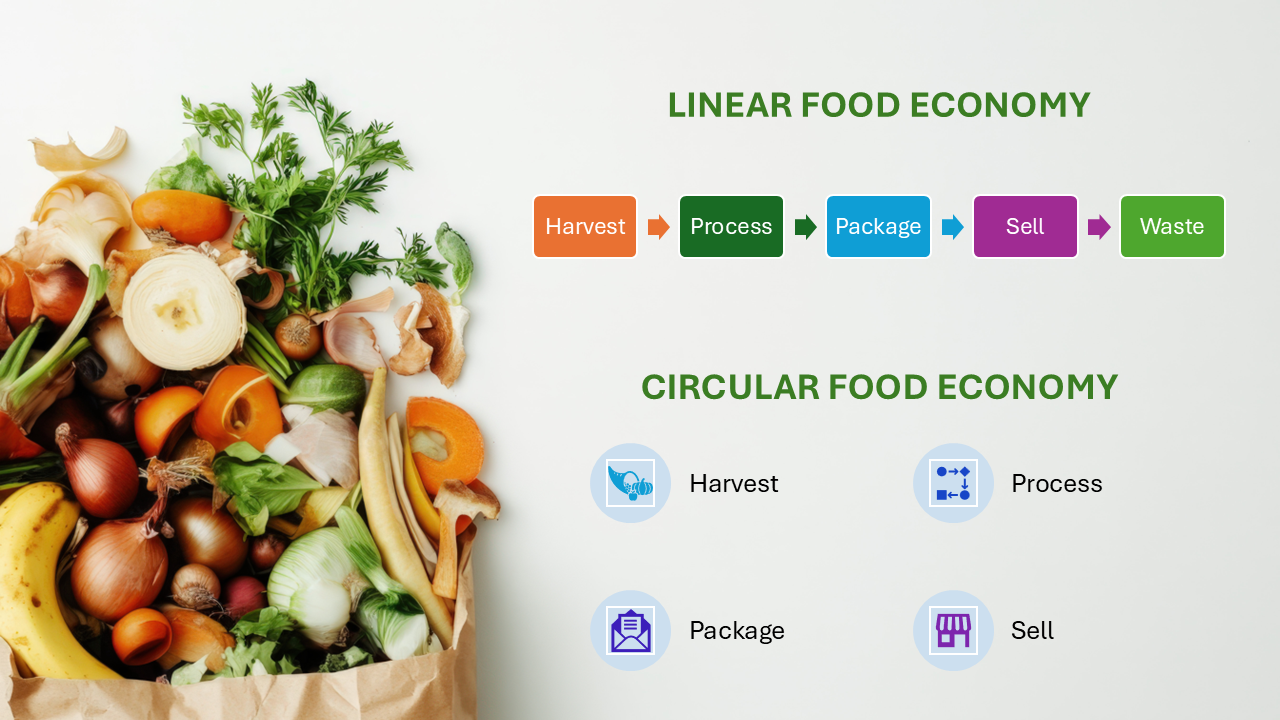 Linear food economy and circular food economy