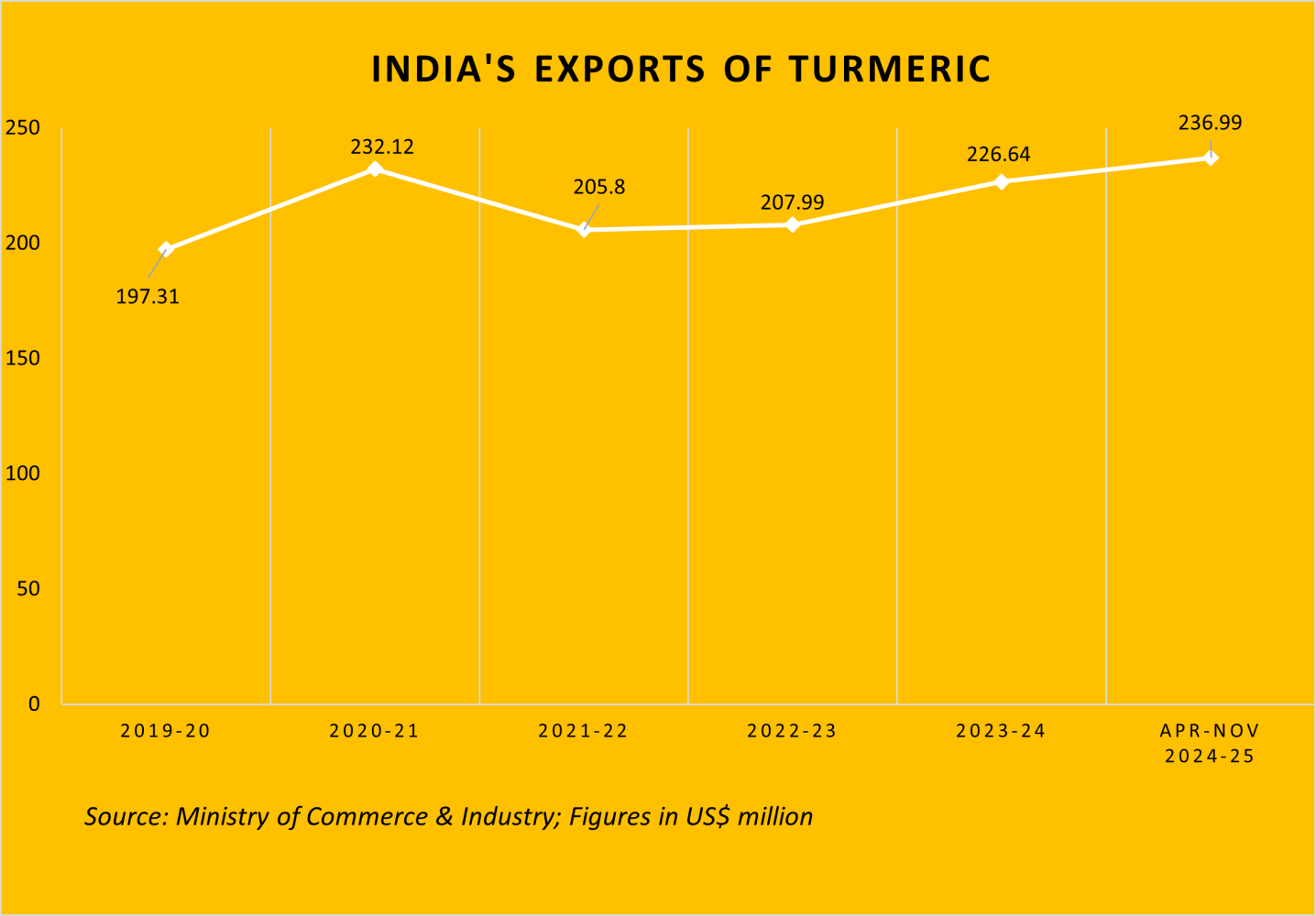 India's turmeric export