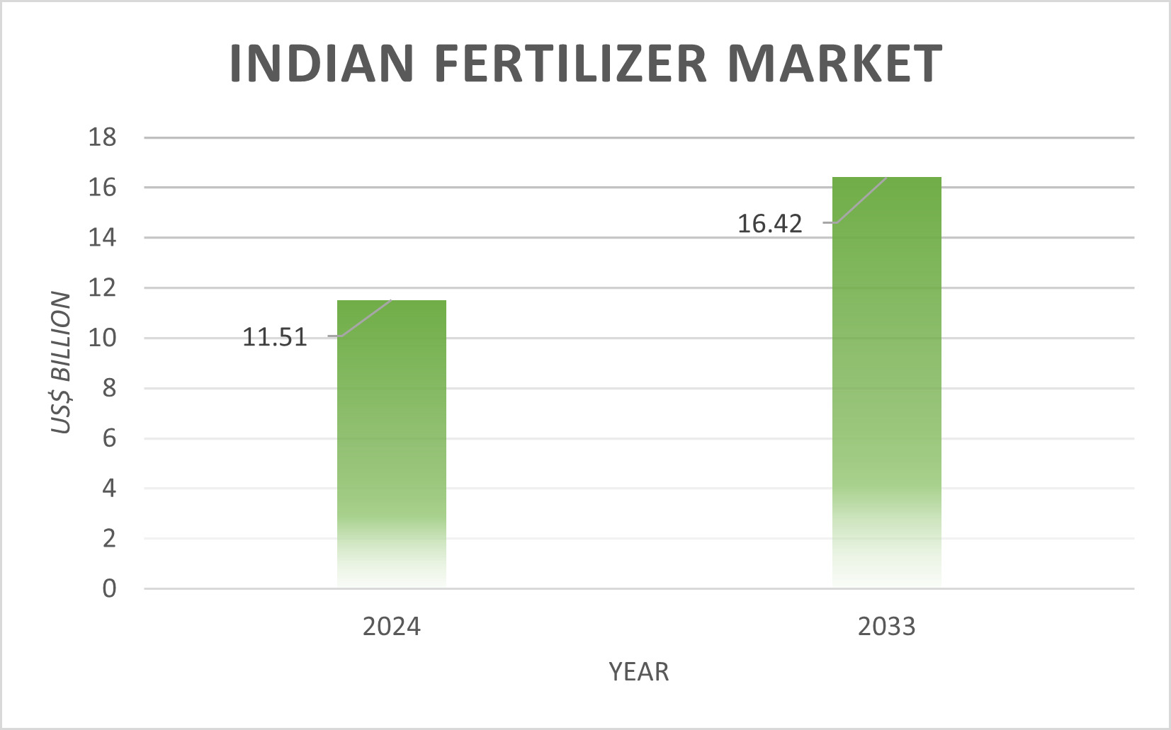 Indian Fertilizer Market