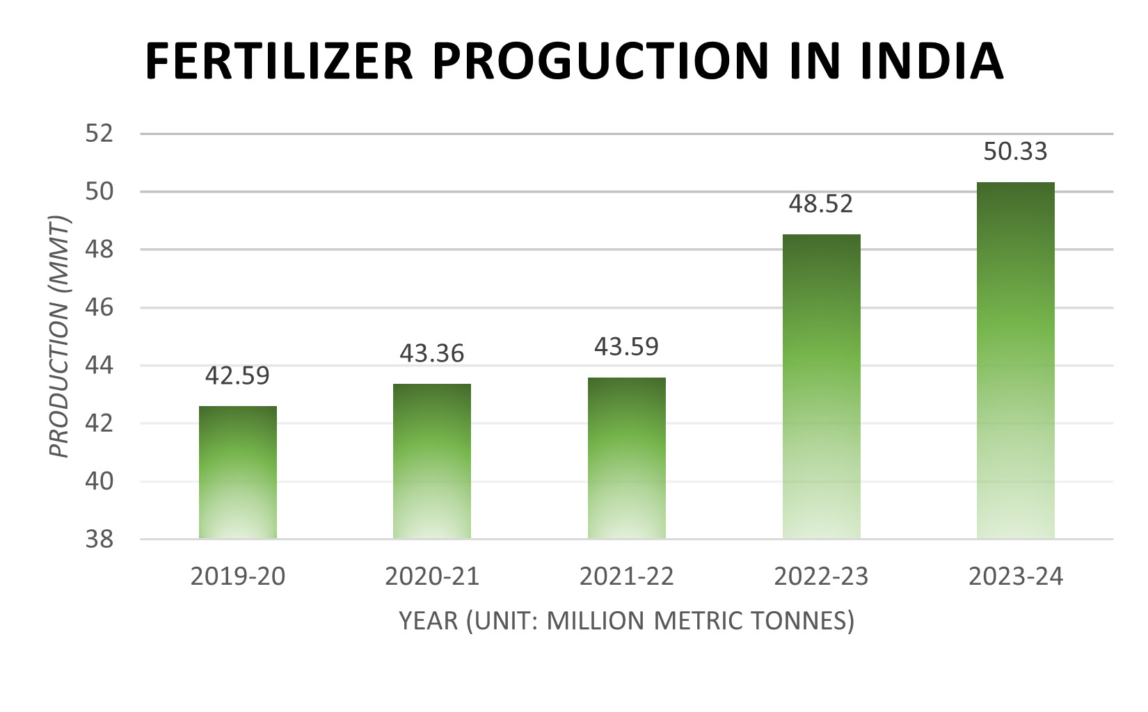 Fertilizer Production in India