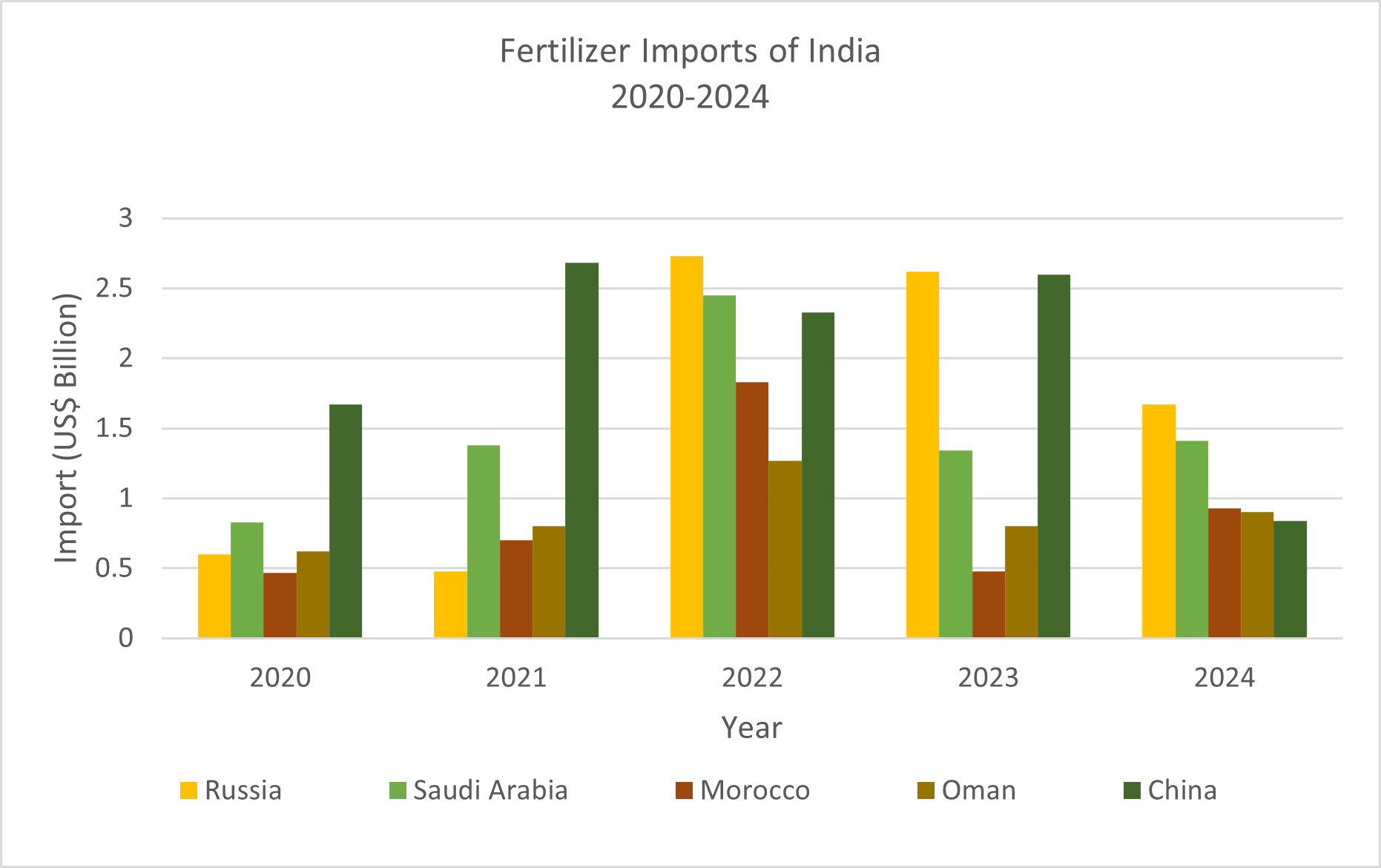 Imports in India