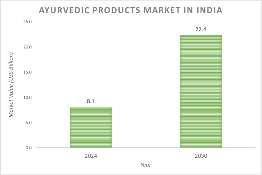 Ayurvedic Product market in India 