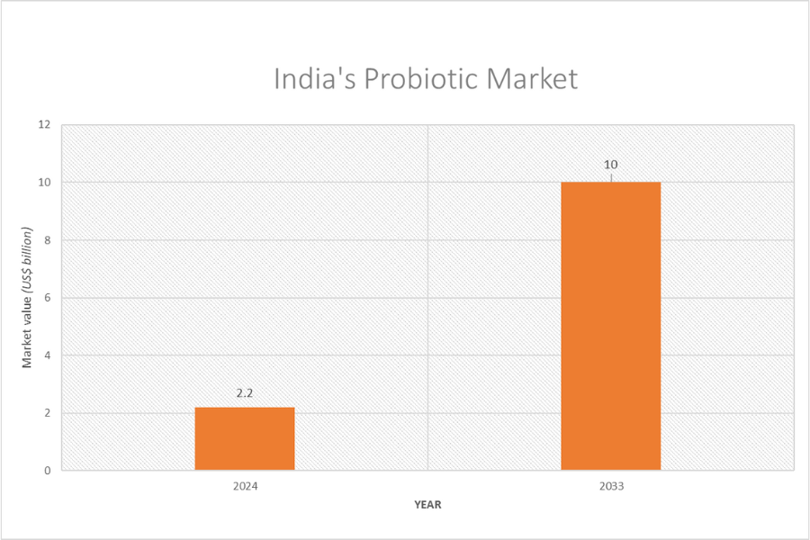 India's probiotc market 